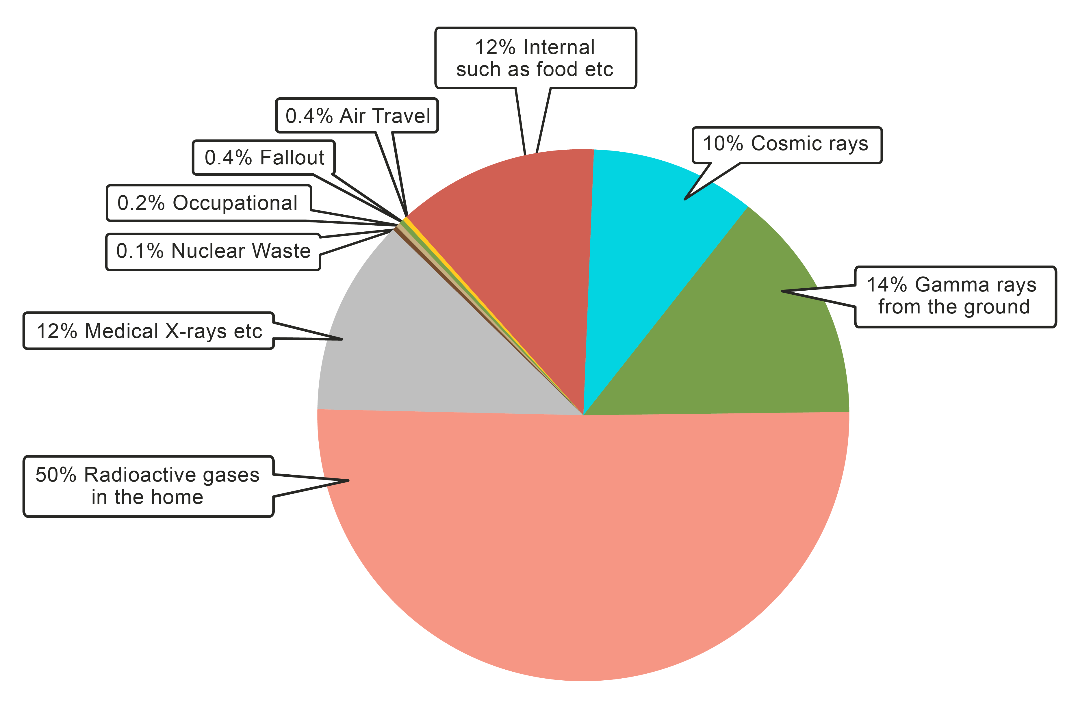 A pie chart showing sources of background radiation.